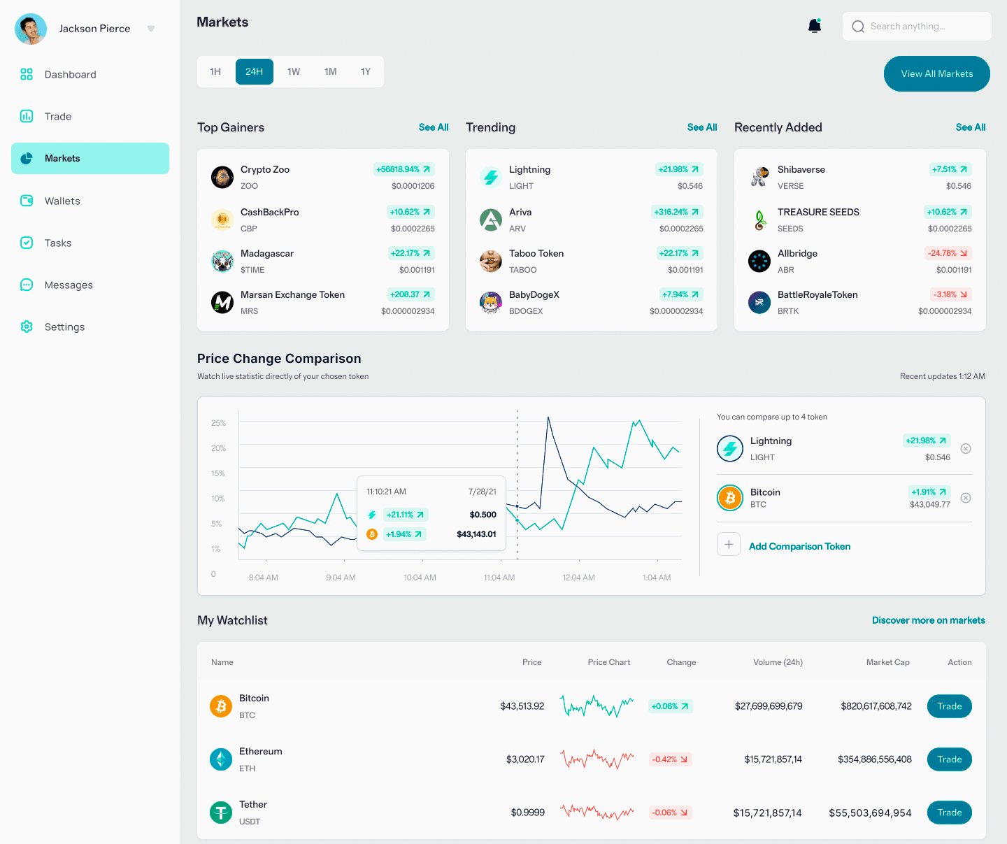 Vela Lucratura analisi crypto